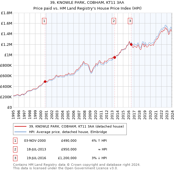 39, KNOWLE PARK, COBHAM, KT11 3AA: Price paid vs HM Land Registry's House Price Index