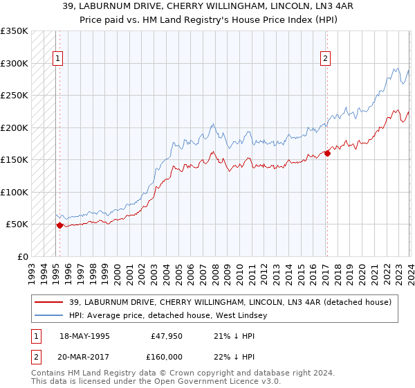 39, LABURNUM DRIVE, CHERRY WILLINGHAM, LINCOLN, LN3 4AR: Price paid vs HM Land Registry's House Price Index