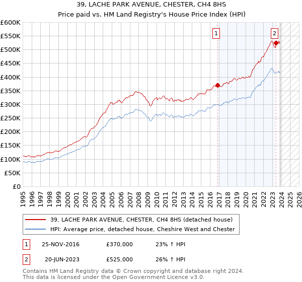 39, LACHE PARK AVENUE, CHESTER, CH4 8HS: Price paid vs HM Land Registry's House Price Index