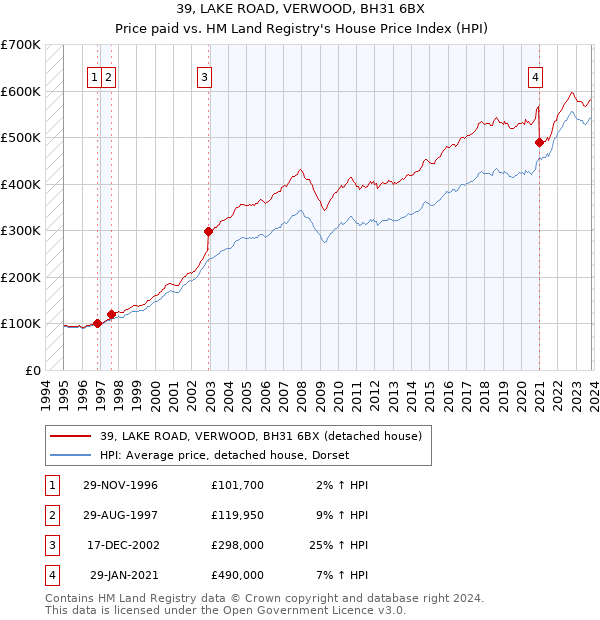 39, LAKE ROAD, VERWOOD, BH31 6BX: Price paid vs HM Land Registry's House Price Index