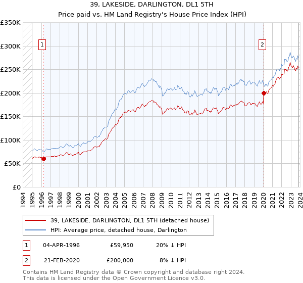39, LAKESIDE, DARLINGTON, DL1 5TH: Price paid vs HM Land Registry's House Price Index