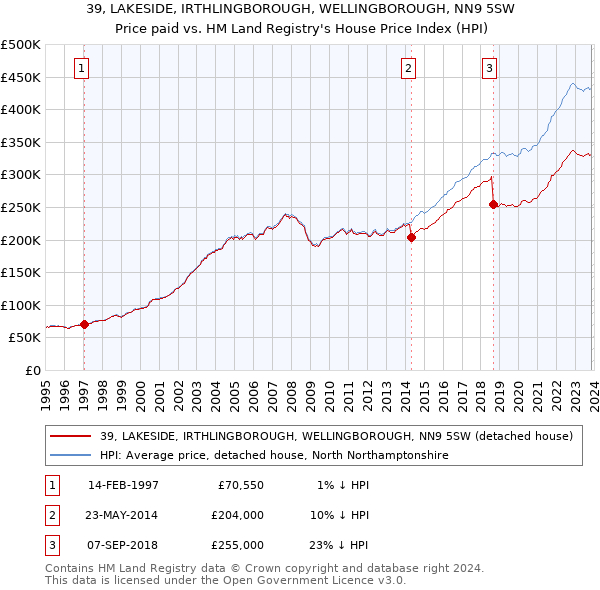 39, LAKESIDE, IRTHLINGBOROUGH, WELLINGBOROUGH, NN9 5SW: Price paid vs HM Land Registry's House Price Index