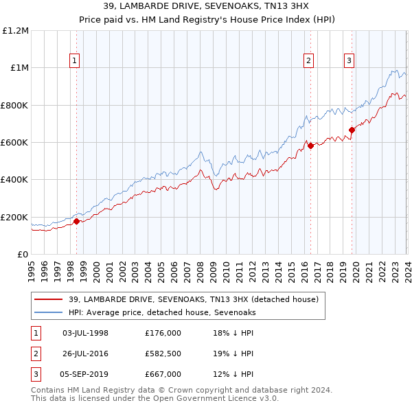 39, LAMBARDE DRIVE, SEVENOAKS, TN13 3HX: Price paid vs HM Land Registry's House Price Index