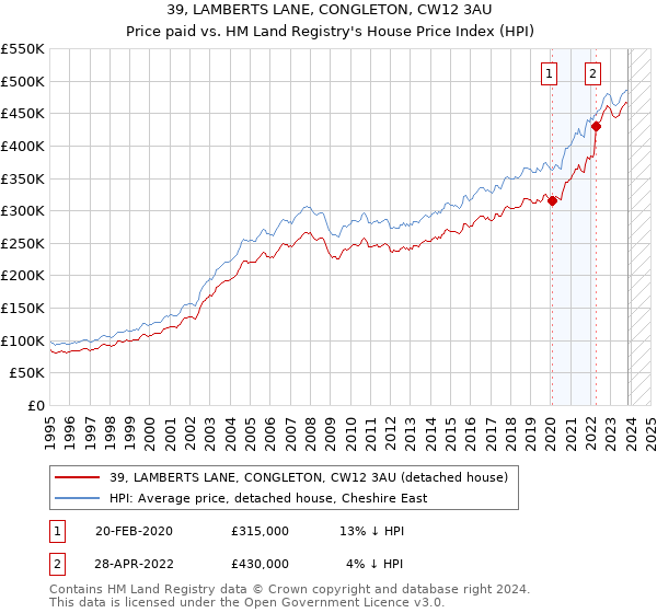 39, LAMBERTS LANE, CONGLETON, CW12 3AU: Price paid vs HM Land Registry's House Price Index