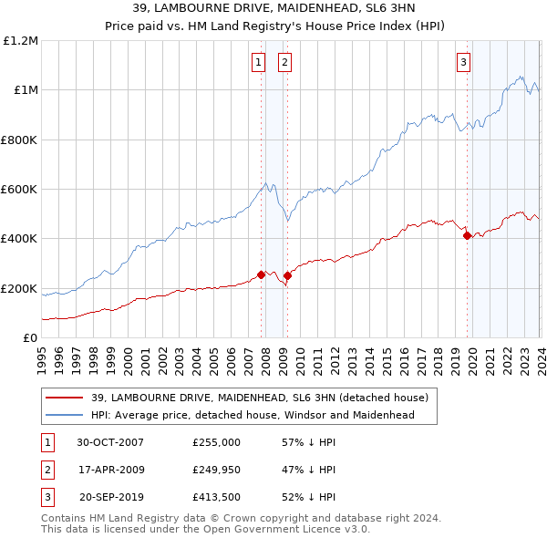 39, LAMBOURNE DRIVE, MAIDENHEAD, SL6 3HN: Price paid vs HM Land Registry's House Price Index