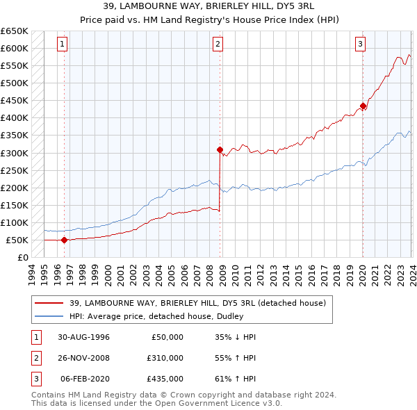 39, LAMBOURNE WAY, BRIERLEY HILL, DY5 3RL: Price paid vs HM Land Registry's House Price Index