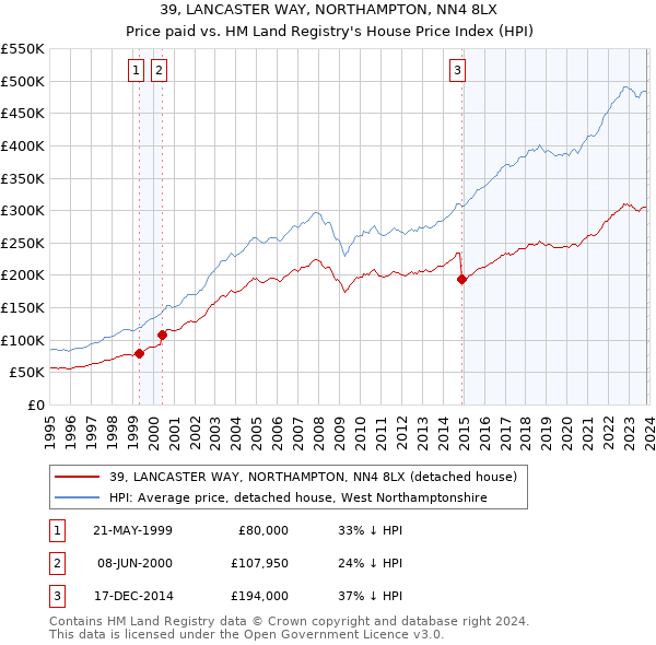 39, LANCASTER WAY, NORTHAMPTON, NN4 8LX: Price paid vs HM Land Registry's House Price Index
