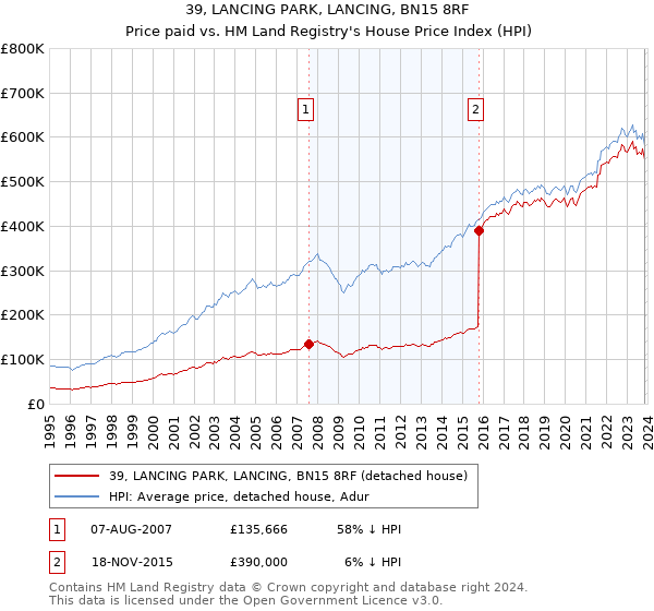 39, LANCING PARK, LANCING, BN15 8RF: Price paid vs HM Land Registry's House Price Index