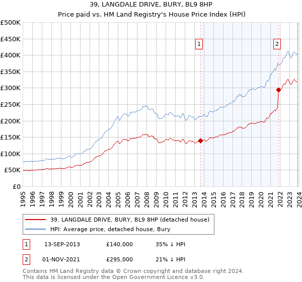 39, LANGDALE DRIVE, BURY, BL9 8HP: Price paid vs HM Land Registry's House Price Index