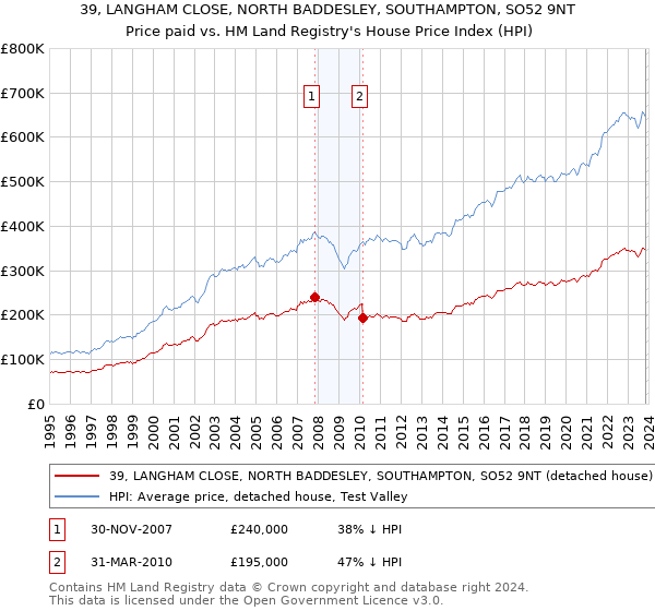 39, LANGHAM CLOSE, NORTH BADDESLEY, SOUTHAMPTON, SO52 9NT: Price paid vs HM Land Registry's House Price Index