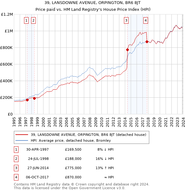 39, LANSDOWNE AVENUE, ORPINGTON, BR6 8JT: Price paid vs HM Land Registry's House Price Index