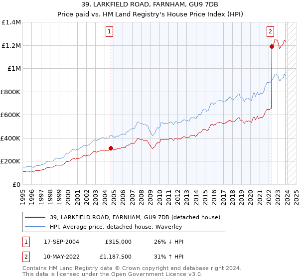 39, LARKFIELD ROAD, FARNHAM, GU9 7DB: Price paid vs HM Land Registry's House Price Index