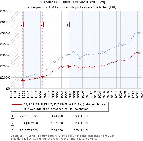 39, LARKSPUR DRIVE, EVESHAM, WR11 2NJ: Price paid vs HM Land Registry's House Price Index