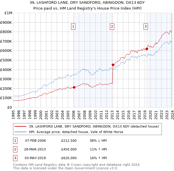 39, LASHFORD LANE, DRY SANDFORD, ABINGDON, OX13 6DY: Price paid vs HM Land Registry's House Price Index
