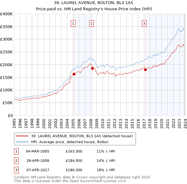 39, LAUREL AVENUE, BOLTON, BL3 1AS: Price paid vs HM Land Registry's House Price Index
