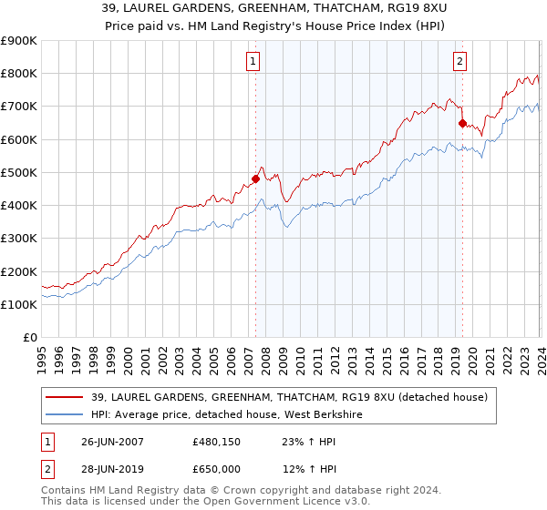 39, LAUREL GARDENS, GREENHAM, THATCHAM, RG19 8XU: Price paid vs HM Land Registry's House Price Index