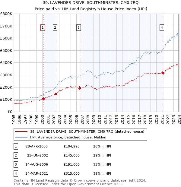 39, LAVENDER DRIVE, SOUTHMINSTER, CM0 7RQ: Price paid vs HM Land Registry's House Price Index