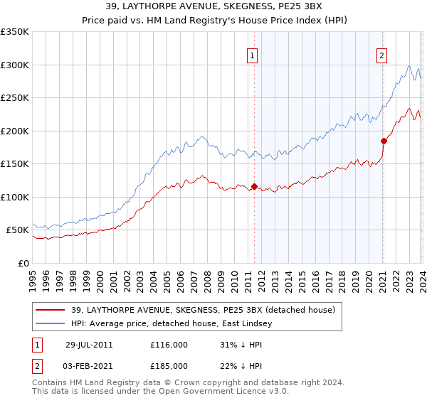 39, LAYTHORPE AVENUE, SKEGNESS, PE25 3BX: Price paid vs HM Land Registry's House Price Index