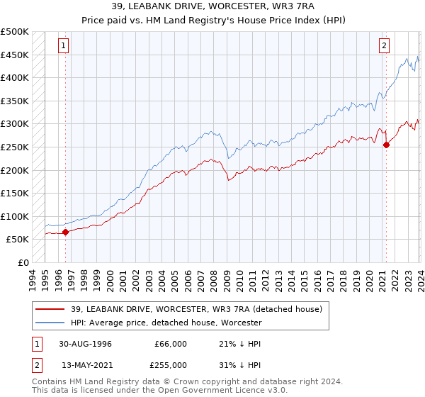 39, LEABANK DRIVE, WORCESTER, WR3 7RA: Price paid vs HM Land Registry's House Price Index