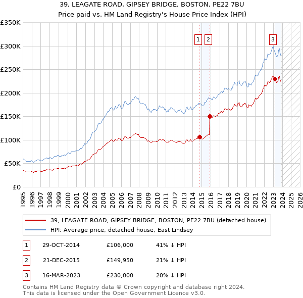 39, LEAGATE ROAD, GIPSEY BRIDGE, BOSTON, PE22 7BU: Price paid vs HM Land Registry's House Price Index