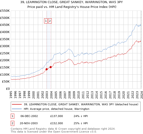 39, LEAMINGTON CLOSE, GREAT SANKEY, WARRINGTON, WA5 3PY: Price paid vs HM Land Registry's House Price Index