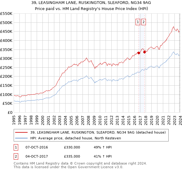 39, LEASINGHAM LANE, RUSKINGTON, SLEAFORD, NG34 9AG: Price paid vs HM Land Registry's House Price Index