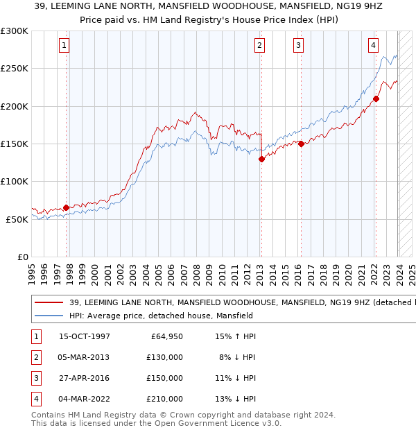 39, LEEMING LANE NORTH, MANSFIELD WOODHOUSE, MANSFIELD, NG19 9HZ: Price paid vs HM Land Registry's House Price Index