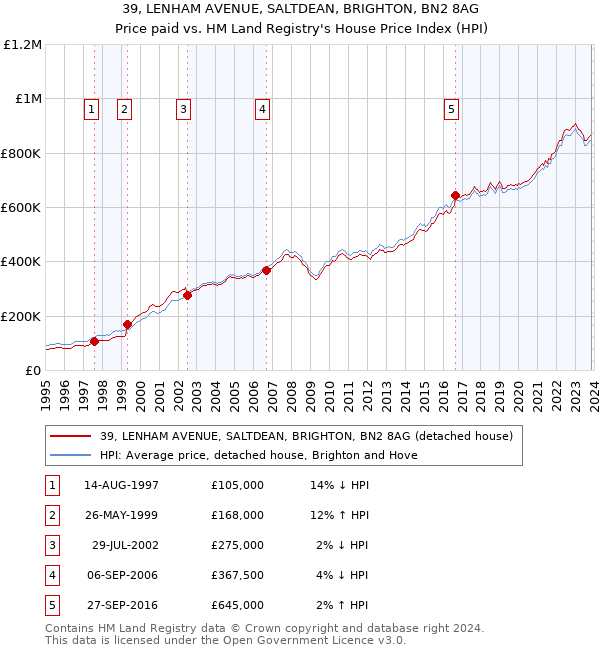 39, LENHAM AVENUE, SALTDEAN, BRIGHTON, BN2 8AG: Price paid vs HM Land Registry's House Price Index