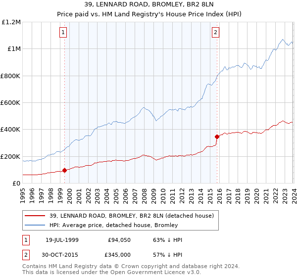 39, LENNARD ROAD, BROMLEY, BR2 8LN: Price paid vs HM Land Registry's House Price Index