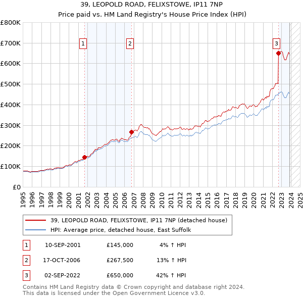 39, LEOPOLD ROAD, FELIXSTOWE, IP11 7NP: Price paid vs HM Land Registry's House Price Index