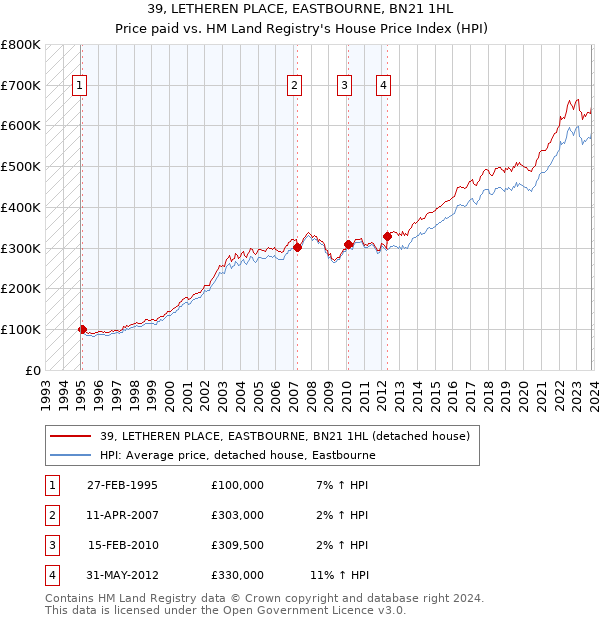 39, LETHEREN PLACE, EASTBOURNE, BN21 1HL: Price paid vs HM Land Registry's House Price Index