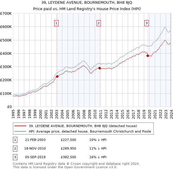 39, LEYDENE AVENUE, BOURNEMOUTH, BH8 9JQ: Price paid vs HM Land Registry's House Price Index
