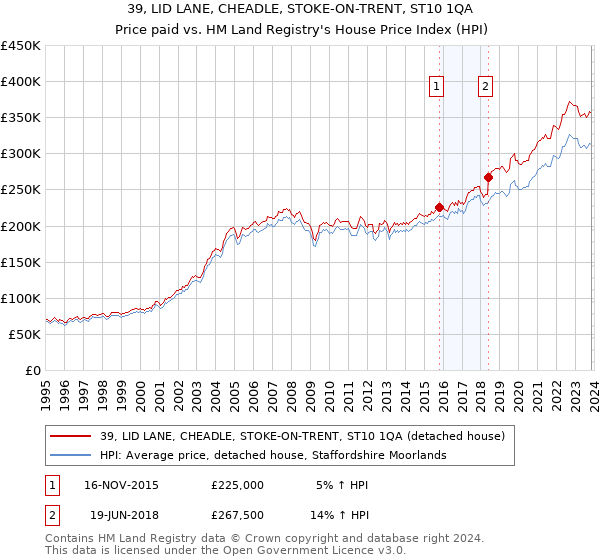 39, LID LANE, CHEADLE, STOKE-ON-TRENT, ST10 1QA: Price paid vs HM Land Registry's House Price Index