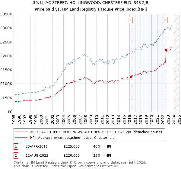 39, LILAC STREET, HOLLINGWOOD, CHESTERFIELD, S43 2JB: Price paid vs HM Land Registry's House Price Index