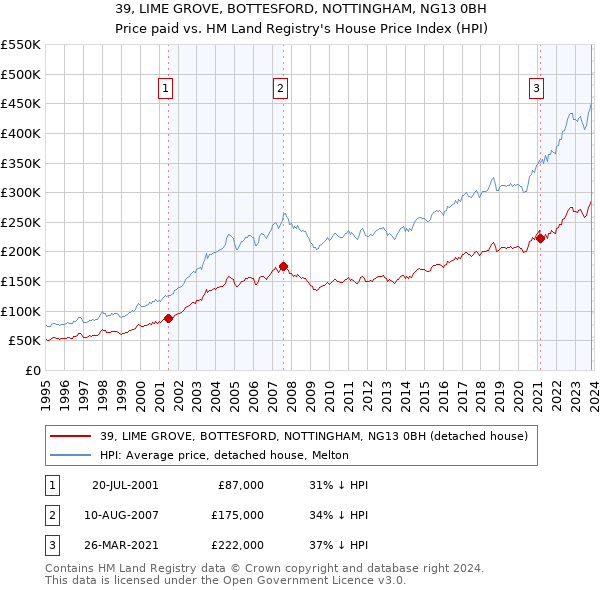 39, LIME GROVE, BOTTESFORD, NOTTINGHAM, NG13 0BH: Price paid vs HM Land Registry's House Price Index