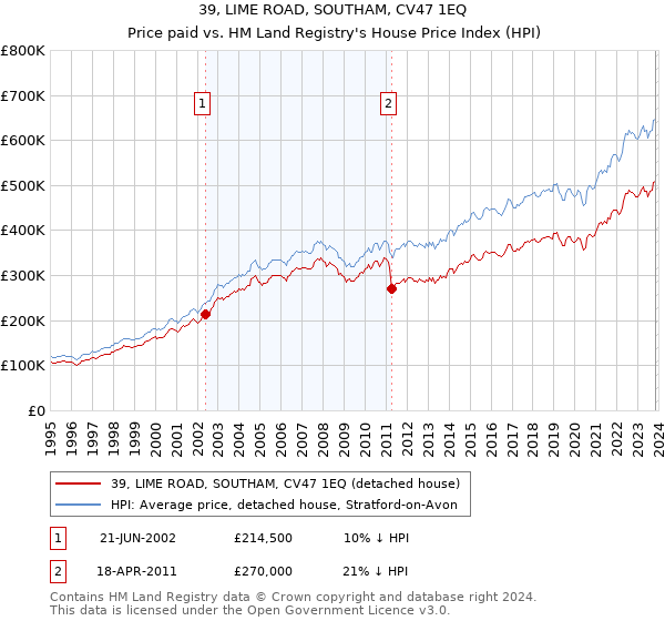 39, LIME ROAD, SOUTHAM, CV47 1EQ: Price paid vs HM Land Registry's House Price Index