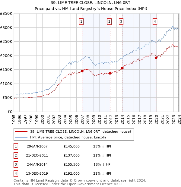 39, LIME TREE CLOSE, LINCOLN, LN6 0RT: Price paid vs HM Land Registry's House Price Index