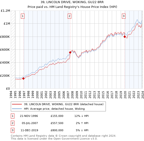 39, LINCOLN DRIVE, WOKING, GU22 8RR: Price paid vs HM Land Registry's House Price Index