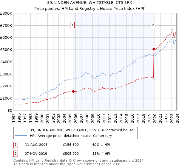 39, LINDEN AVENUE, WHITSTABLE, CT5 1RX: Price paid vs HM Land Registry's House Price Index