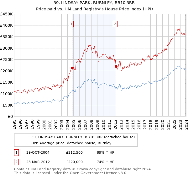 39, LINDSAY PARK, BURNLEY, BB10 3RR: Price paid vs HM Land Registry's House Price Index