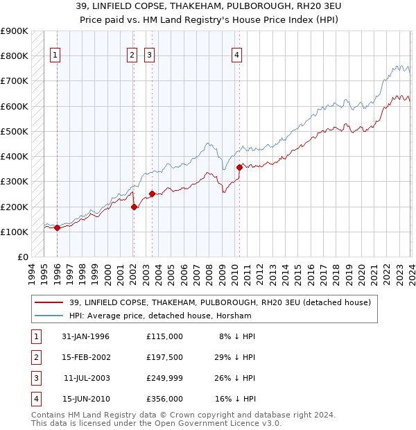 39, LINFIELD COPSE, THAKEHAM, PULBOROUGH, RH20 3EU: Price paid vs HM Land Registry's House Price Index