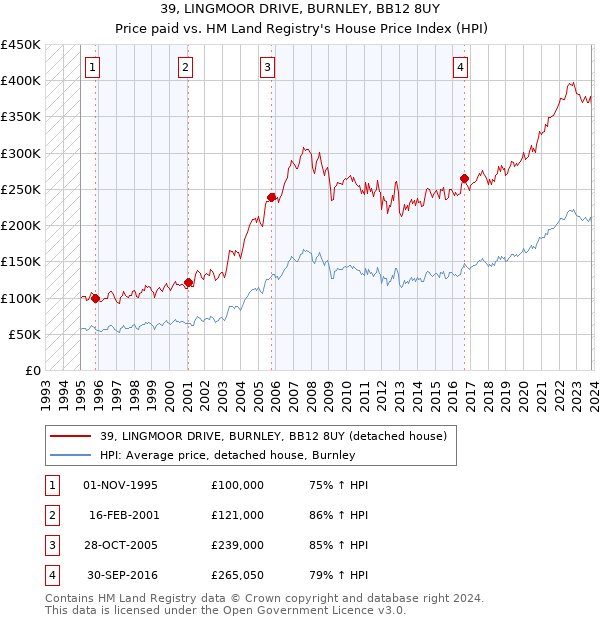 39, LINGMOOR DRIVE, BURNLEY, BB12 8UY: Price paid vs HM Land Registry's House Price Index
