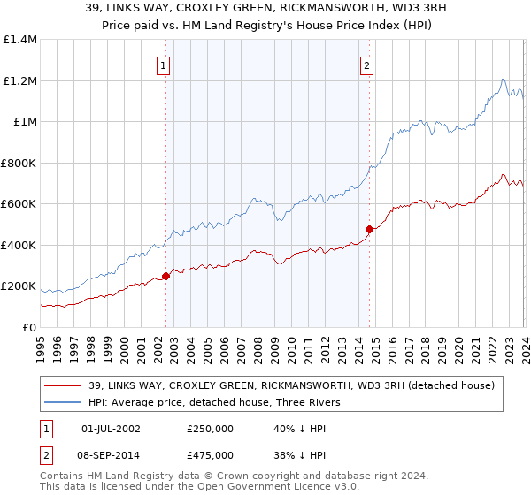 39, LINKS WAY, CROXLEY GREEN, RICKMANSWORTH, WD3 3RH: Price paid vs HM Land Registry's House Price Index