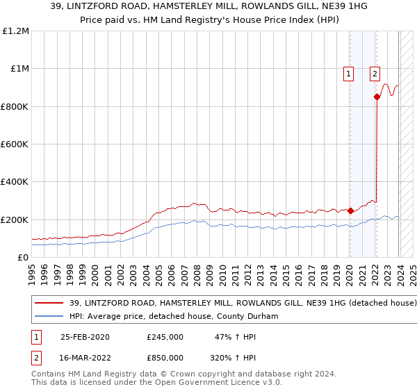 39, LINTZFORD ROAD, HAMSTERLEY MILL, ROWLANDS GILL, NE39 1HG: Price paid vs HM Land Registry's House Price Index