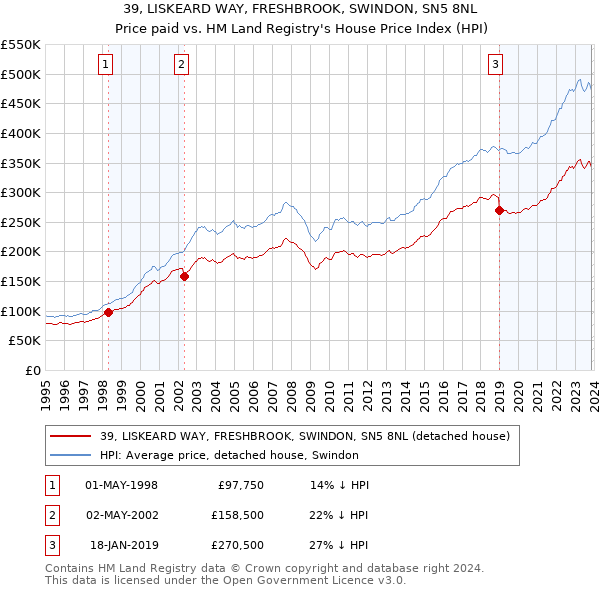 39, LISKEARD WAY, FRESHBROOK, SWINDON, SN5 8NL: Price paid vs HM Land Registry's House Price Index