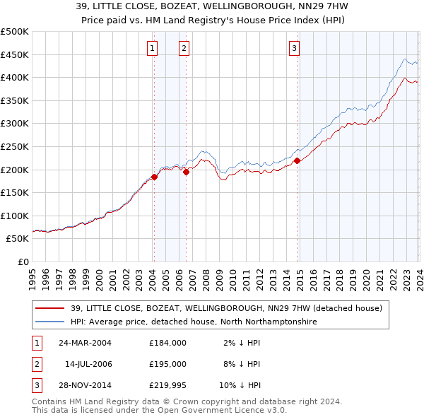 39, LITTLE CLOSE, BOZEAT, WELLINGBOROUGH, NN29 7HW: Price paid vs HM Land Registry's House Price Index