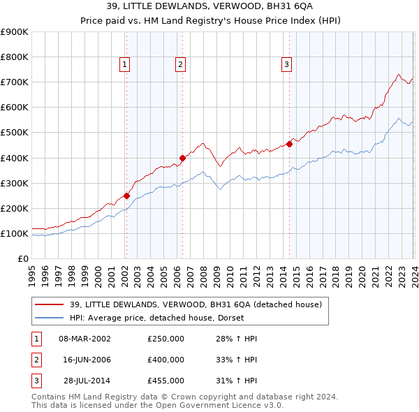 39, LITTLE DEWLANDS, VERWOOD, BH31 6QA: Price paid vs HM Land Registry's House Price Index