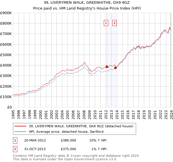 39, LIVERYMEN WALK, GREENHITHE, DA9 9GZ: Price paid vs HM Land Registry's House Price Index