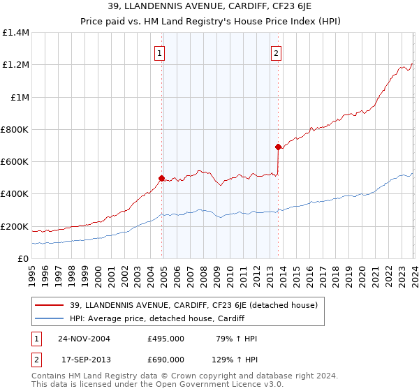39, LLANDENNIS AVENUE, CARDIFF, CF23 6JE: Price paid vs HM Land Registry's House Price Index