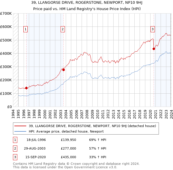 39, LLANGORSE DRIVE, ROGERSTONE, NEWPORT, NP10 9HJ: Price paid vs HM Land Registry's House Price Index